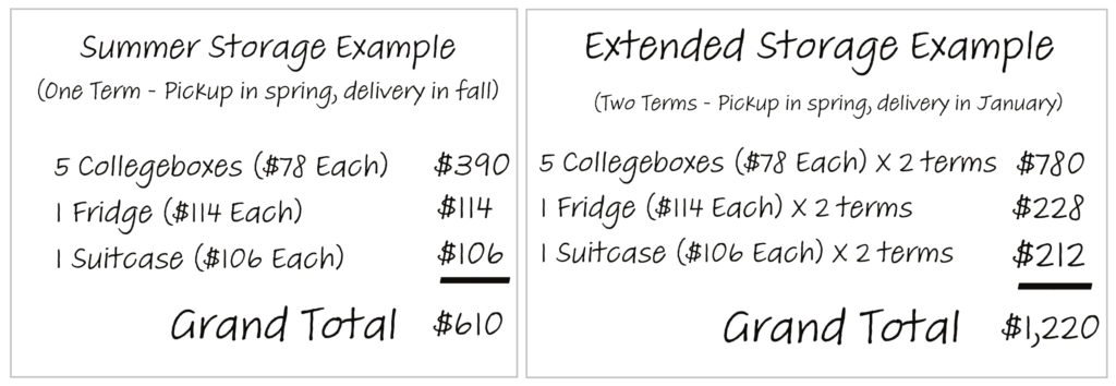 Canadian Storage Pricing Example. For Summer storage (One Term - Pickup in Spring, delivery in fall) - 5 Collegeboxes ($78 each) $390 + 1 fridge ($114 each) $114 + 1 suitcase ($106 each) $106 = Grand total $610 for the summer. Extended Storage Example (two tems - pick up in spring, delivery in January). or Summer storage (One Term - Pickup in Spring, delivery in fall) - 5 Collegeboxes ($78 each) $390 X 2 terms 780 + 1 fridge ($114 each) $114 x 2 terms $228 + 1 suitcase ($106 each) $106 x 2 terms = Grand total $1,220 for two terms of storage.