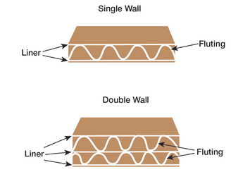 A graphic showing single wall vs double wall boxes.